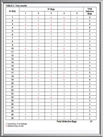 Air leakage test result table of custom food pouches, customer QC inspection statistics for sealed flexible packaging bags